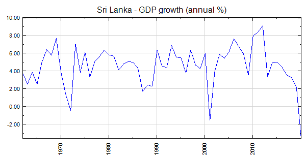 Economic Growth Chart Since 2000