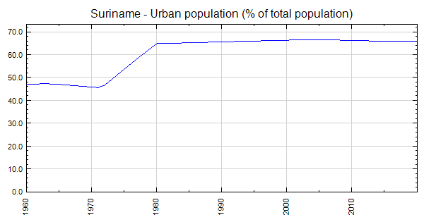 Suriname Urban Population Of Total Population 