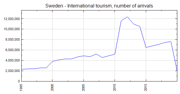 visit sweden statistik