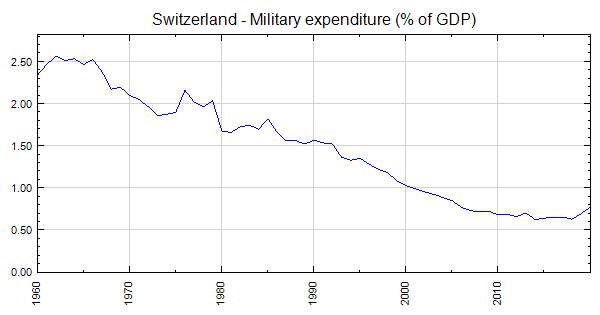 switzerland-military-expenditure-of-gdp
