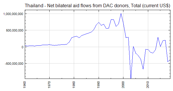 Thailand - Net bilateral aid flows from DAC donors, Total (current US$)