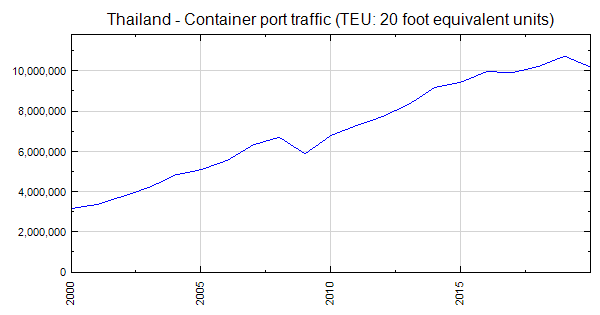 Thailand - Container port traffic (TEU: 20 foot equivalent ...