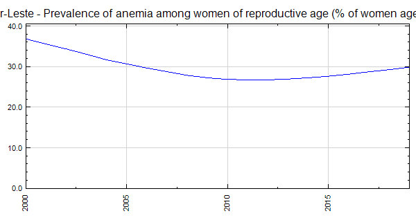 Timor-Leste - Prevalence of anemia among women of reproductive age ...