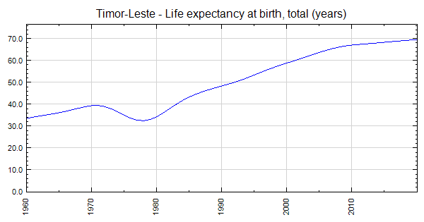 Timor Leste Life Expectancy At Birth Total Years