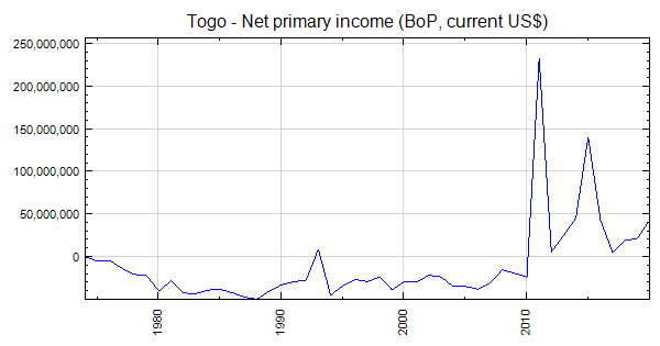Togo - Net primary income (BoP, current US$)