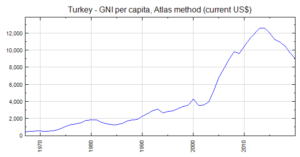 Turkey - GNI per capita, Atlas method (current US$)