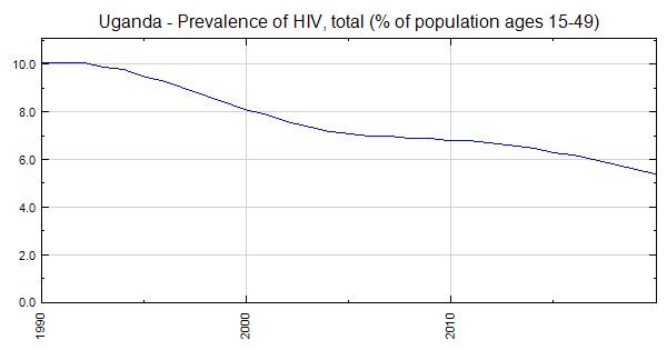 Uganda - Prevalence of HIV, total (% of population ages 15-49)
