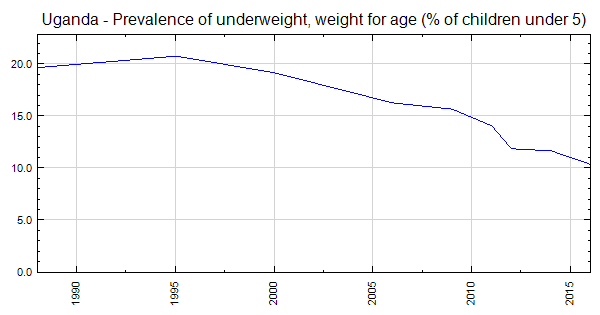 Uganda - Prevalence of underweight, weight for age (% of children under 5)