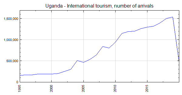 uganda tourism statistics 2022
