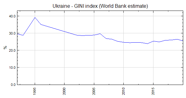 Image result for ukraine gini coefficient