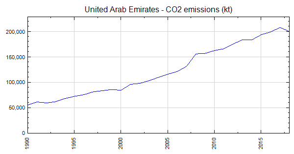 United Arab Emirates - CO2 emissions (kt)