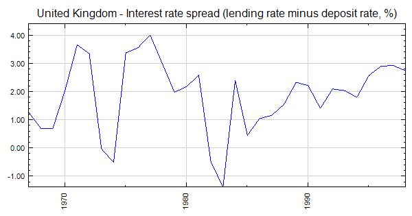 United Kingdom - Interest rate spread (lending rate minus deposit rate, %)