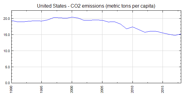United States - CO2 emissions (metric tons per capita)