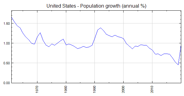United States Population Growth Graph