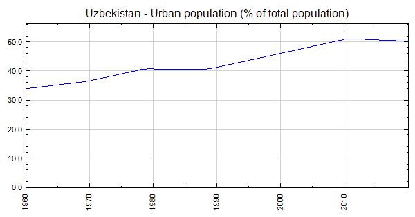 Uzbekistan Urban Population Of Total Population