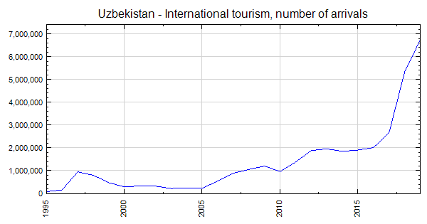 tourism statistics in uzbekistan