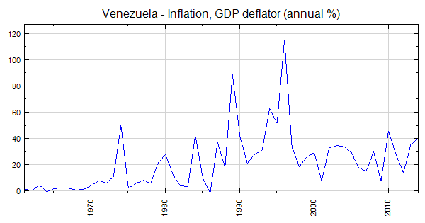 Venezuela - Inflation, GDP deflator (annual %)