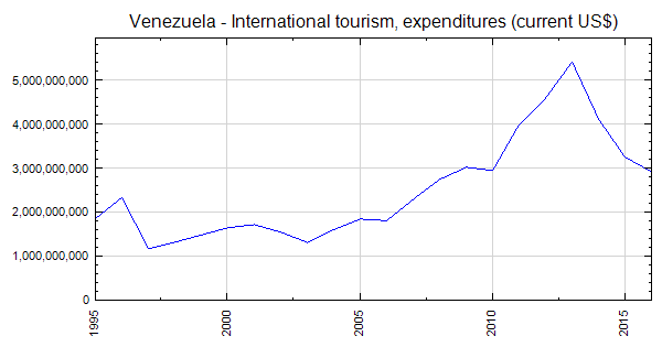 venezuela trip cost from india