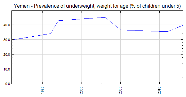 Yemen - Prevalence of underweight, weight for age (% of children under 5)