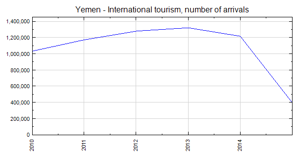 yemen tourism statistics