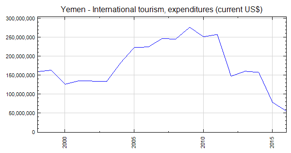 yemen tourism statistics