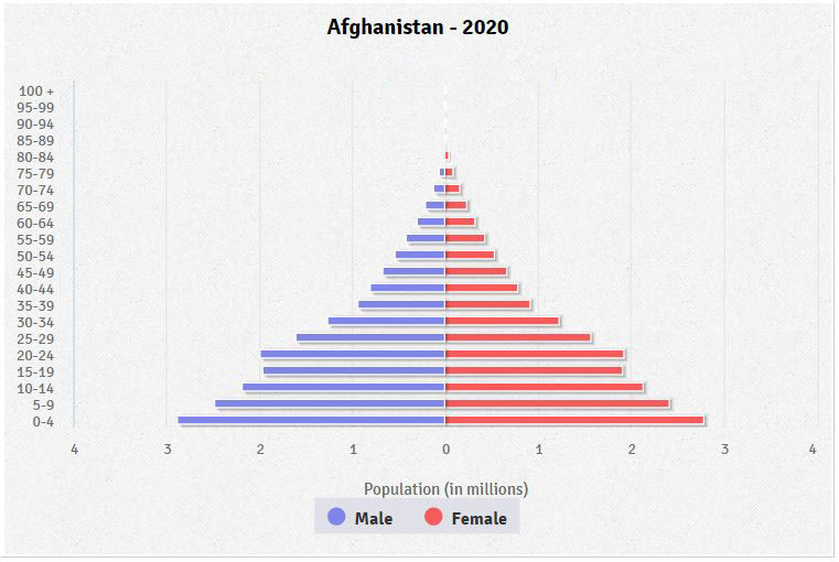 Population pyramid of Afghanistan