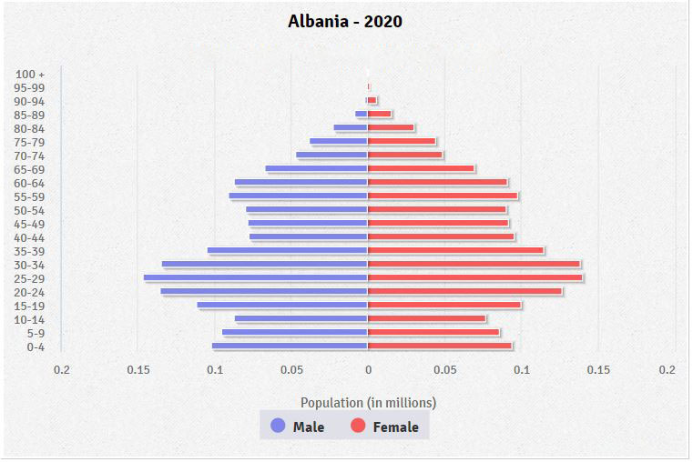 Population pyramid of Albania
