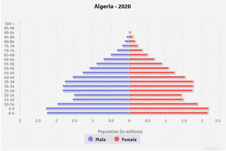 Population pyramid of Algeria