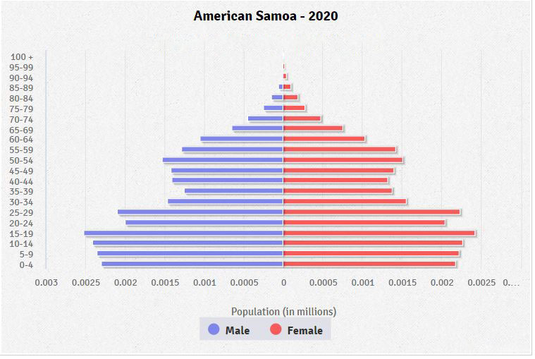 Population pyramid of American Samoa