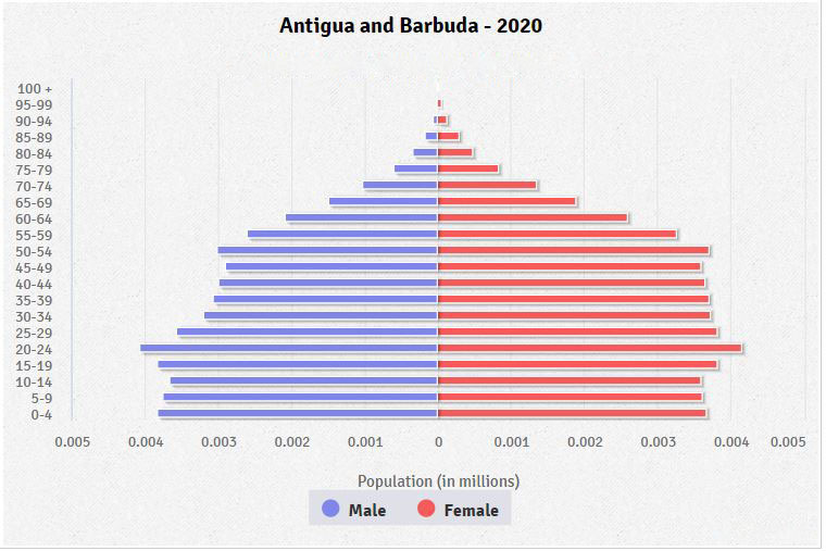 Population pyramid of Antigua and Barbuda