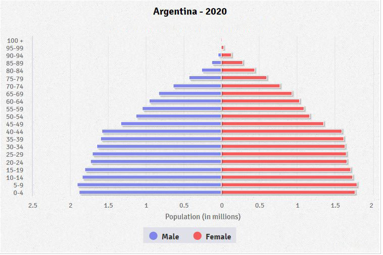 Population pyramid of Argentina