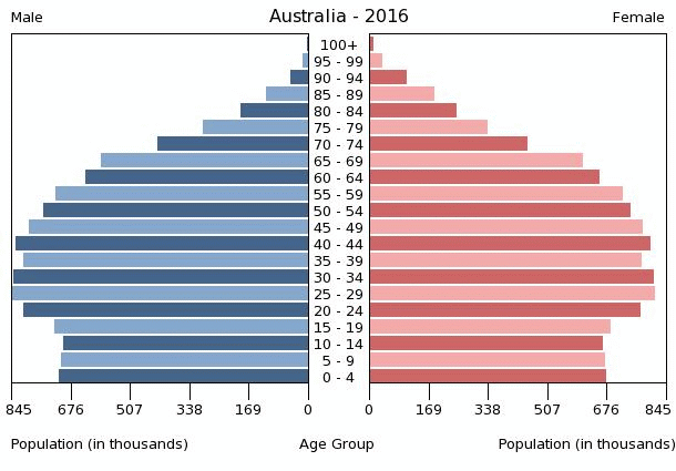 Njemačka feministkinja : Ne rađajte , nova djeca nisu potrebna - Page 3 Australia-population-pyramid-2016