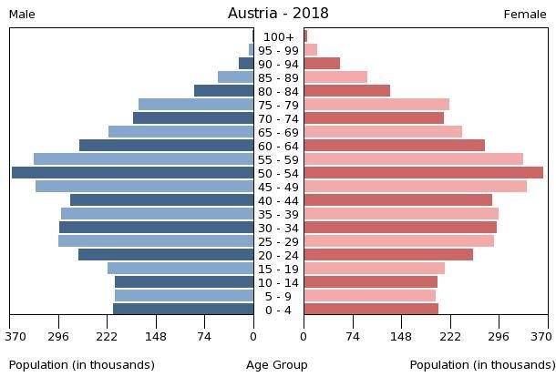 A danas čujemo izjave da bismo mi trebale biti doma za špakerom da bi se otvorila radna mjesta za muškarce, strava. - Page 3 Austria-population-pyramid-2018