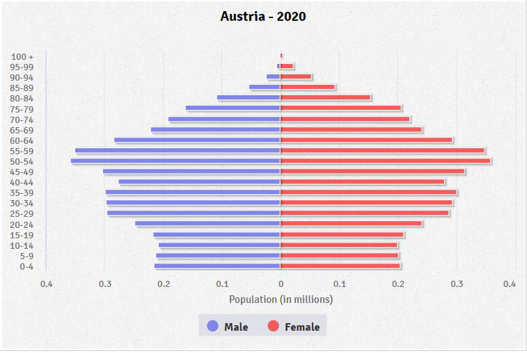 Population pyramid of Austria