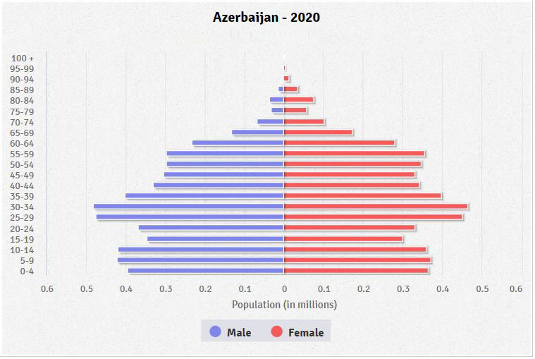 Population pyramid of Azerbaijan