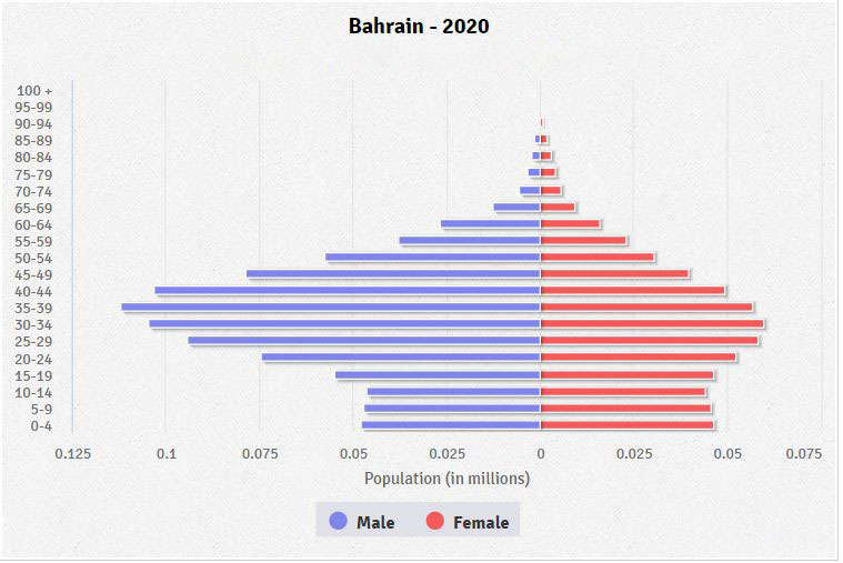 Population pyramid of Bahrain