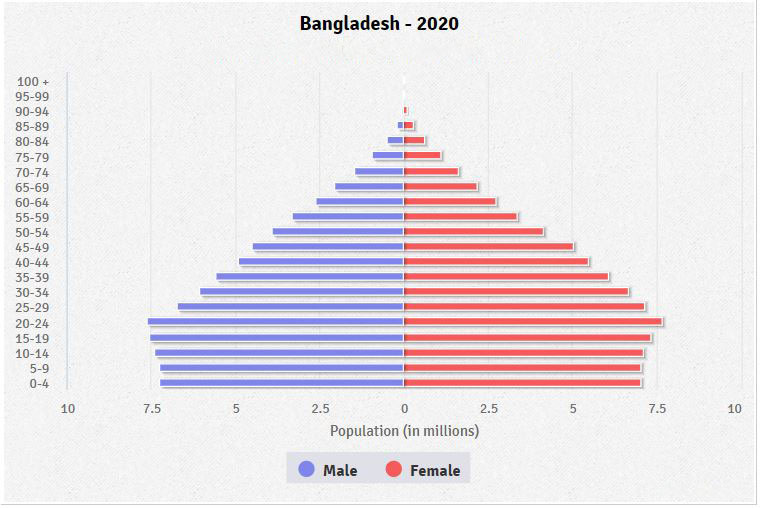 Population pyramid of Bangladesh