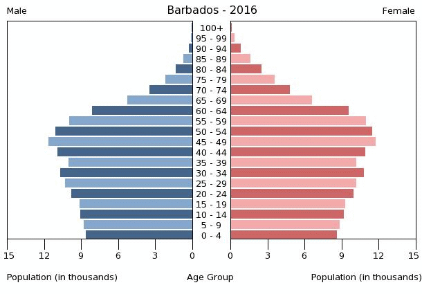 Barbados Age structure Demographics