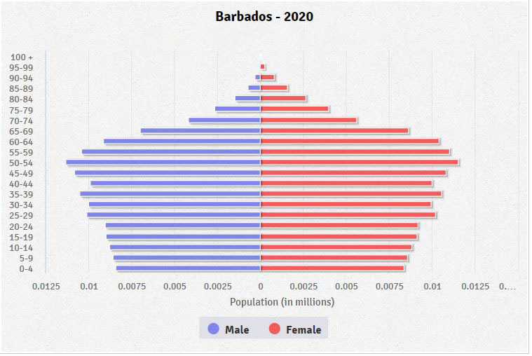 Population pyramid of Barbados