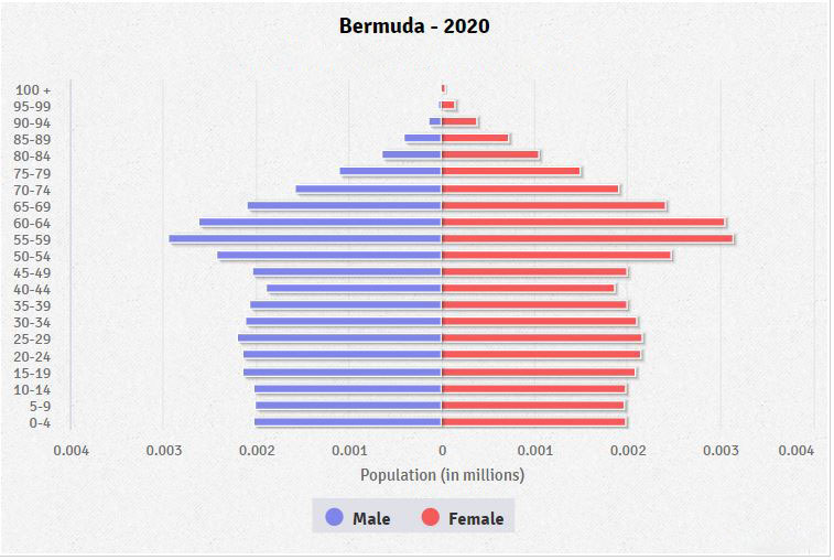Population pyramid of Bermuda