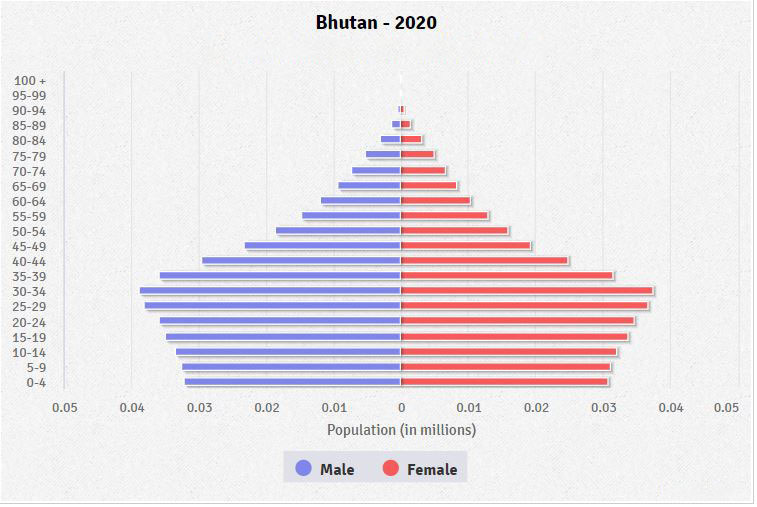 Population pyramid of Bhutan