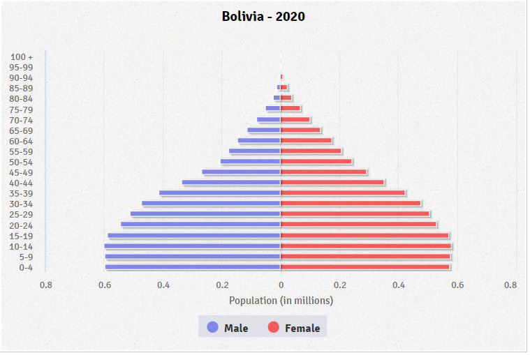 Population pyramid of Bolivia