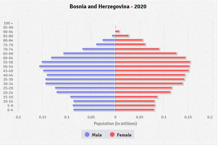 Population pyramid of Bosnia and Herzegovina