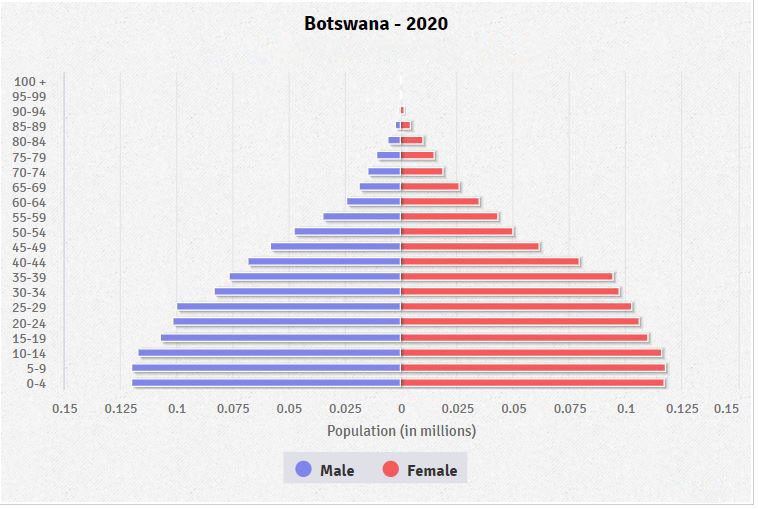 Population pyramid of Botswana