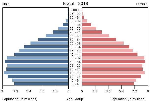 Brazil Population Chart