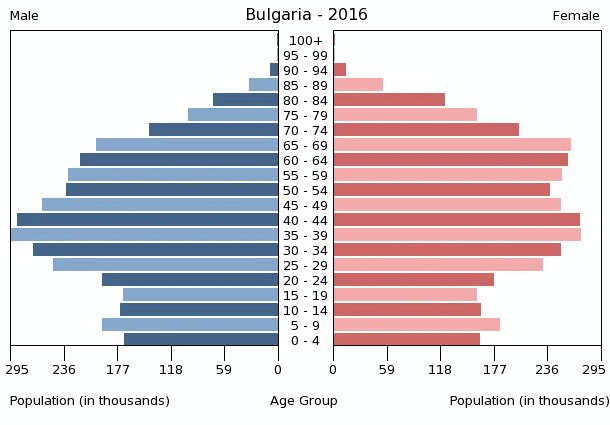Bugarska od 1989 izgubila dva miljona stanovnika Bulgaria-population-pyramid-2016