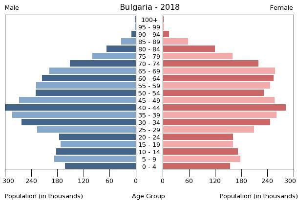 500 NEOŽENJENIH ŽIVI U MIONICI, A NAŠE DEVOJKE NEĆE NA SELO - Page 3 Bulgaria-population-pyramid-2018
