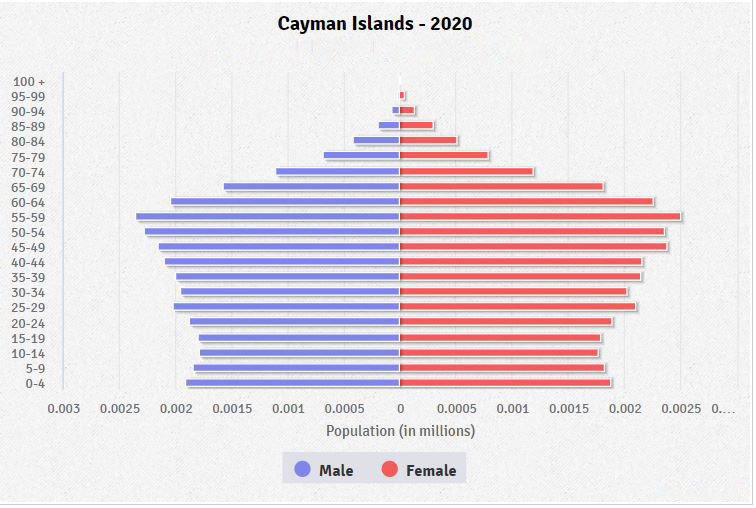 Population pyramid of Cayman Islands