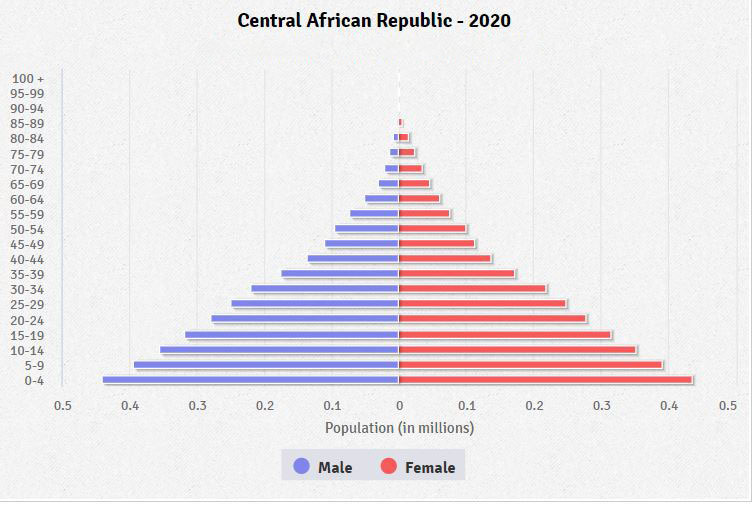 Population pyramid of Central African Republic