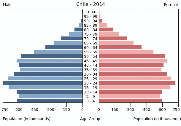 Chile Age structure - Demographics
